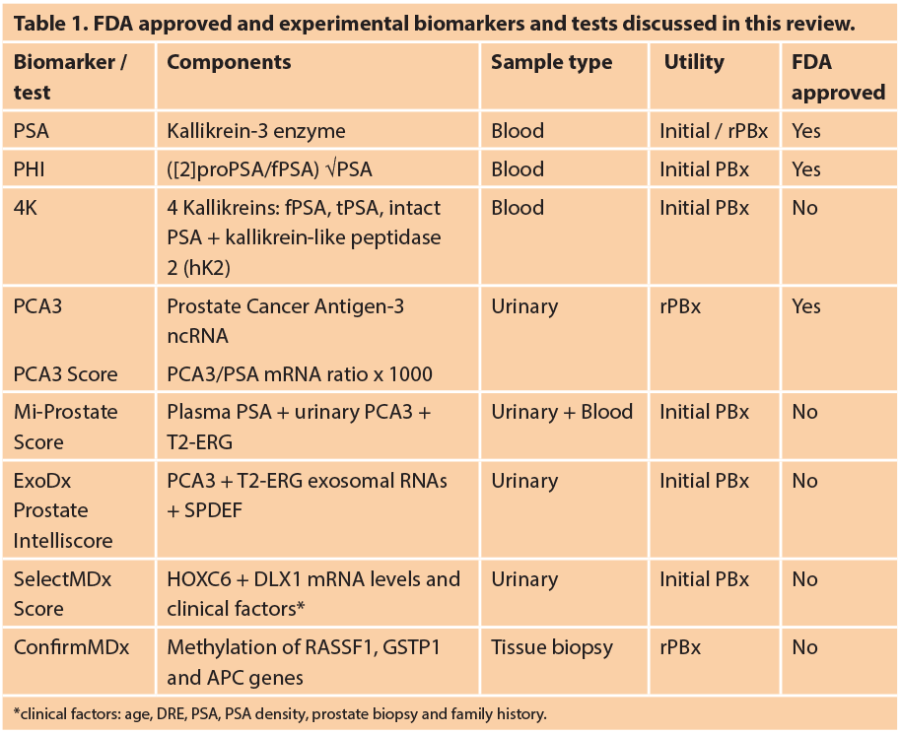 Biomarkers In Prostate Cancer Detection | Urology News