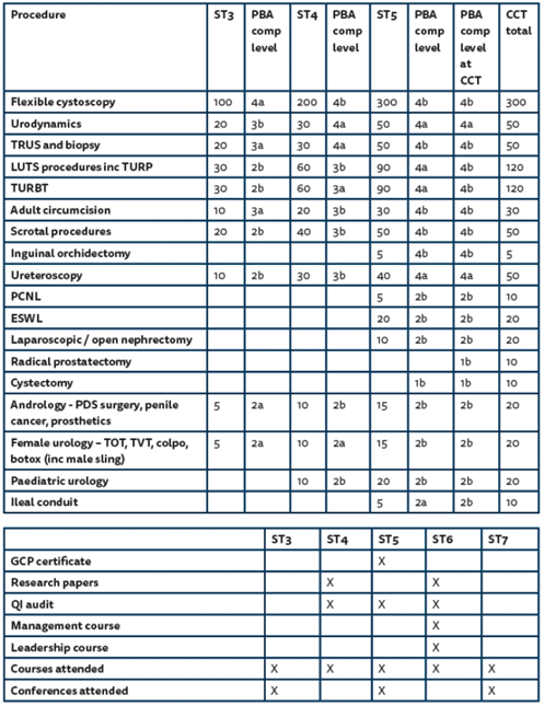 An overview of changes to urology training Urology News