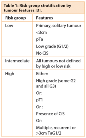 Bladder cancer: where are we with intravesical therapies? | Urology News