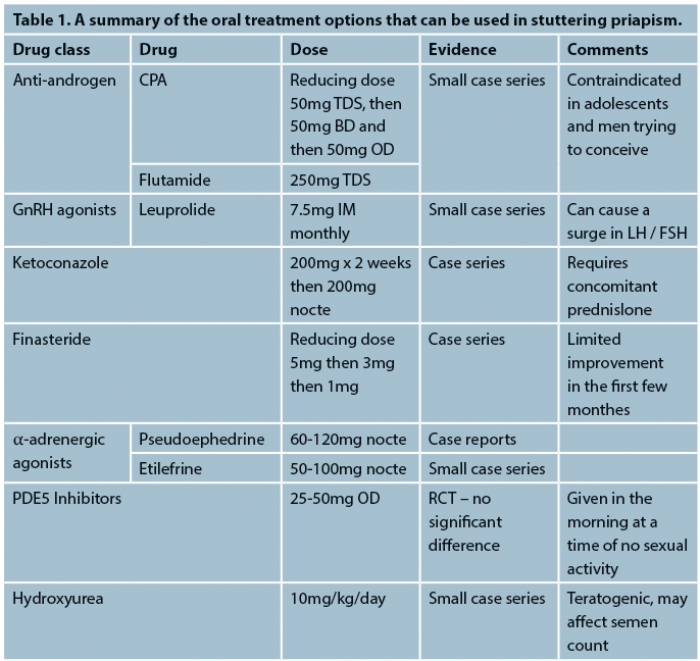 Stuttering (recurrent ischaemic) priapism | Urology News